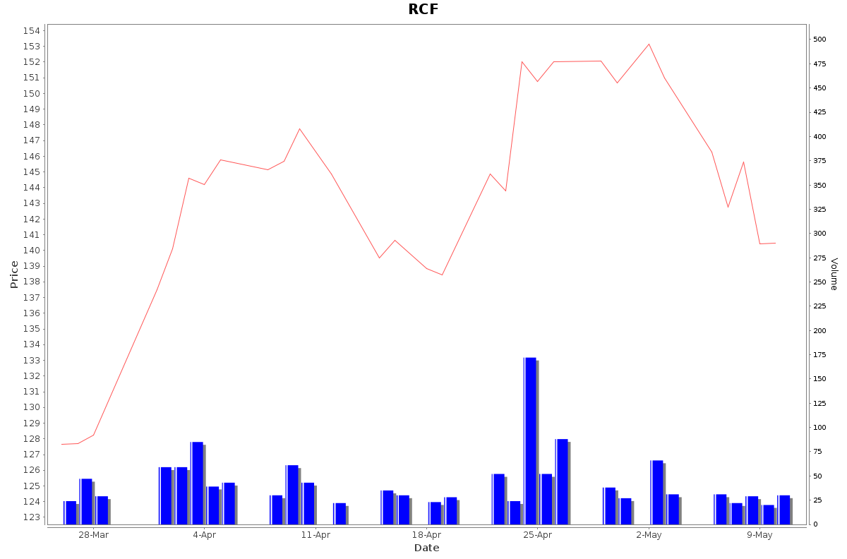 RCF Daily Price Chart NSE Today